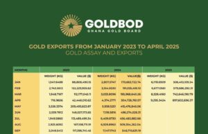 Ghana : Exportation record d’or de 9,295 tonnes d’or d’une valeur de 523 milliards F CFA au avril 2025