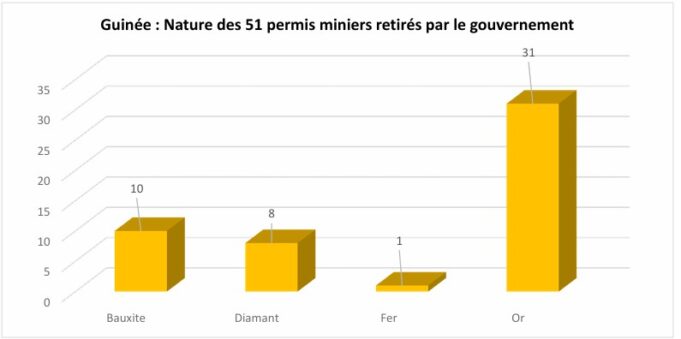 Guinée : Liste des 51 permis miniers retirés par le gouvernement