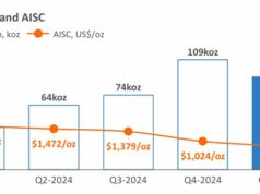 Mine de Houndé : Baisse des coûts de production au premier trimestre 2025