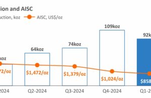 Mine de Houndé : Baisse des coûts de production au premier trimestre 2025