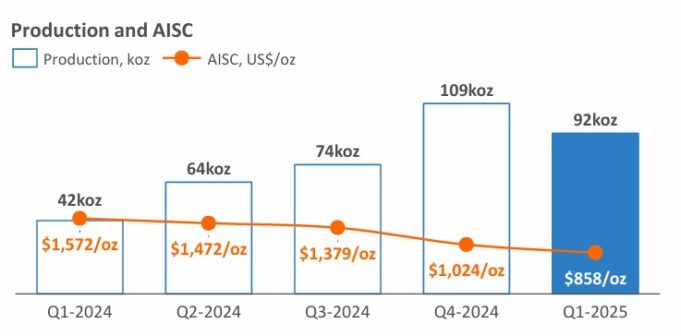 Mine de Houndé : Baisse des coûts de production au premier trimestre 2025