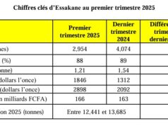 Iamgold Essakane : Baisse de la production et hausse des coûts de production au premier trimestre 2025