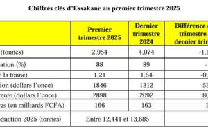 Iamgold Essakane : Baisse de la production et hausse des coûts de production au premier trimestre 2025