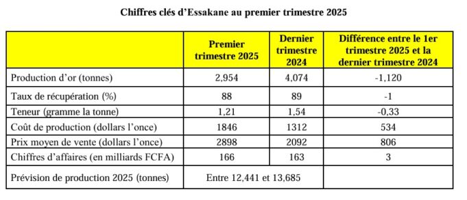 Iamgold Essakane : Baisse de la production et hausse des coûts de production au premier trimestre 2025