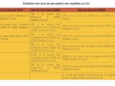 Royalties : Le Burkina Faso révise les taux de perception sur l’or