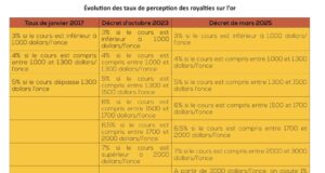Royalties : Le Burkina Faso révise les taux de perception sur l’or