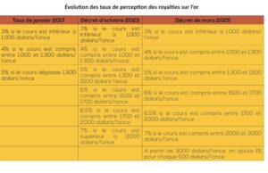 Royalties : Le Burkina Faso révise les taux de perception sur l’or