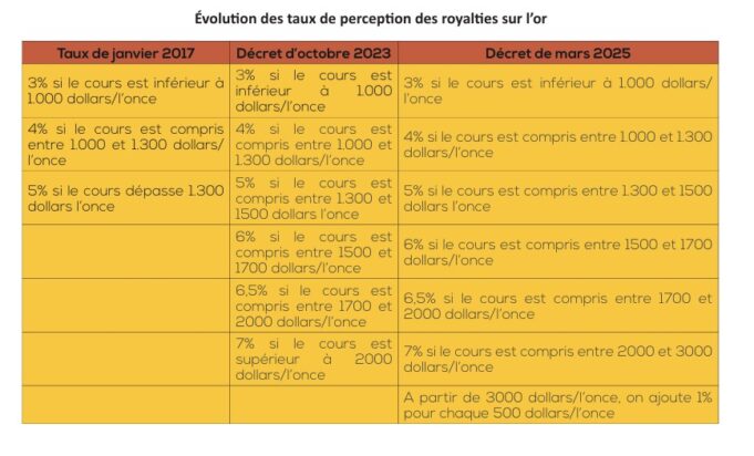 Royalties : Le Burkina Faso révise les taux de perception sur l’or