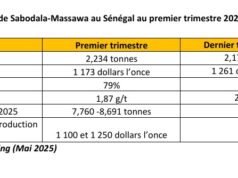 Sénégal : Augmentation de la production d’or de la mine de Sabodala-Massawa au premier trimestre 2025 grâce à un bon taux de récupération