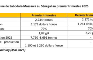 Sénégal : Augmentation de la production d’or de la mine de Sabodala-Massawa au premier trimestre 2025 grâce à un bon taux de récupération
