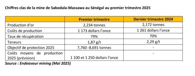 Sénégal : Augmentation de la production d’or de la mine de Sabodala-Massawa au premier trimestre 2025 grâce à un bon taux de récupération