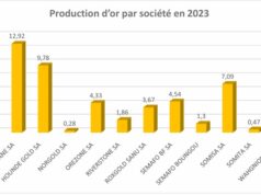 Burkina Faso : Production de 57,35 tonnes d’or et des recettes de 594,82 milliards FCFA en 2023