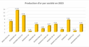 Burkina Faso : Production de 57,35 tonnes d’or et des recettes de 594,82 milliards FCFA en 2023
