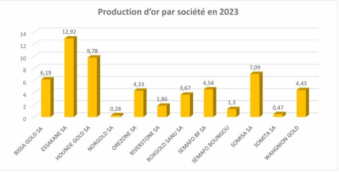 Burkina Faso : Production de 57,35 tonnes d’or et des recettes de 594,82 milliards FCFA en 2023