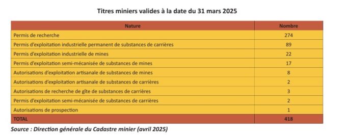Burkina Faso : 418 titres miniers valides à la date du 31 mars 2025