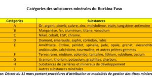Le Burkina Faso dispose de minéraux stratégiques et des terres rares
