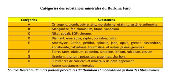 Le Burkina Faso dispose de minéraux stratégiques et des terres rares