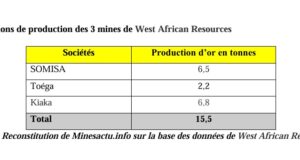 West African Resources : Le futur géant minier du Burkina Faso