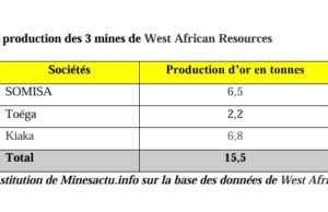 West African Resources : Le futur géant minier du Burkina Faso