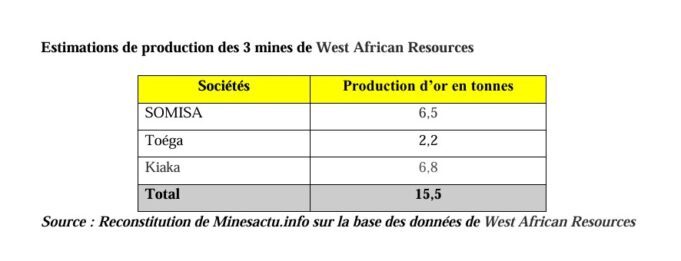 West African Resources : Le futur géant minier du Burkina Faso