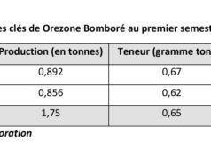 Burkina Faso : Orezone Bomboré a produit 1,75 tonne d’or au premier semestre 2025