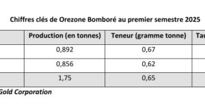 Burkina Faso : Orezone Bomboré a produit 1,75 tonne d’or au premier semestre 2025
