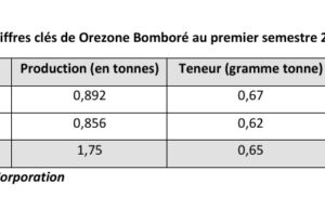 Burkina Faso : Orezone Bomboré a produit 1,75 tonne d’or au premier semestre 2025