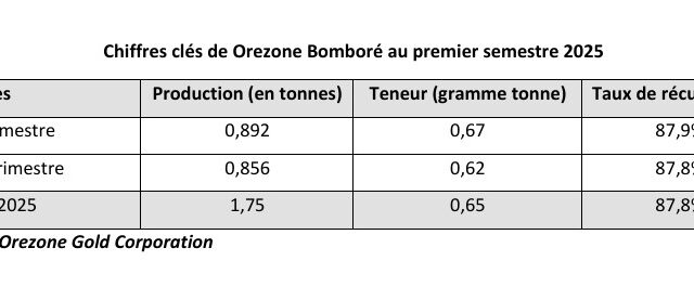 Burkina Faso : Orezone Bomboré a produit 1,75 tonne d’or au premier semestre 2025