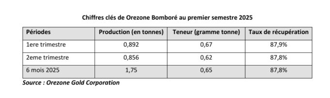 Burkina Faso : Orezone Bomboré a produit 1,75 tonne d’or au premier semestre 2025