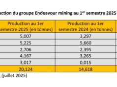 Burkina Faso : Hausse de la production d’or de Houndé Gold et de Mana en 2025