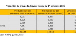 Burkina Faso : Hausse de la production d’or de Houndé Gold et de Mana en 2025