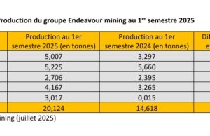 Burkina Faso : Hausse de la production d’or de Houndé Gold et de Mana en 2025
