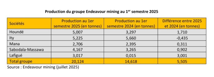 Burkina Faso : Hausse de la production d’or de Houndé Gold et de Mana en 2025