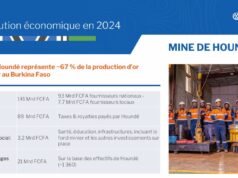 Mine de Houndé : Une contribution économique de 89 milliards FCFA au gouvernement en 2024