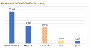 Cours de l’or : Léger repris en juillet 2025
