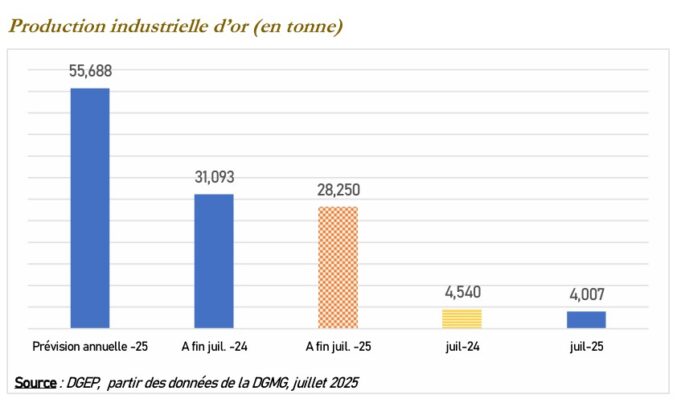 Cours de l’or : Léger repris en juillet 2025