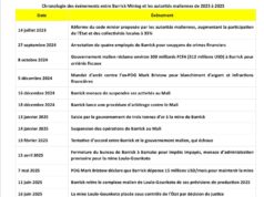 Mali : Un accord entre Barrick Mining et le gouvernement après un différend de 2 ans