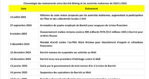 Mali : Un accord entre Barrick Mining et le gouvernement après un différend de 2 ans