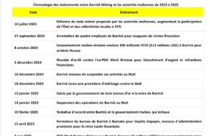Mali : Un accord entre Barrick Mining et le gouvernement après un différend de 2 ans