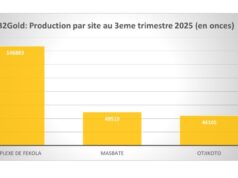Mali : Fekola a produit 4 tonnes et demi d’or au 3e trimestre 2025