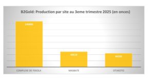 Mali : Fekola a produit 4 tonnes et demi d’or au 3e trimestre 2025