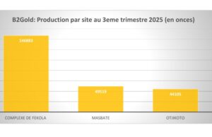 Mali : Fekola a produit 4 tonnes et demi d’or au 3e trimestre 2025