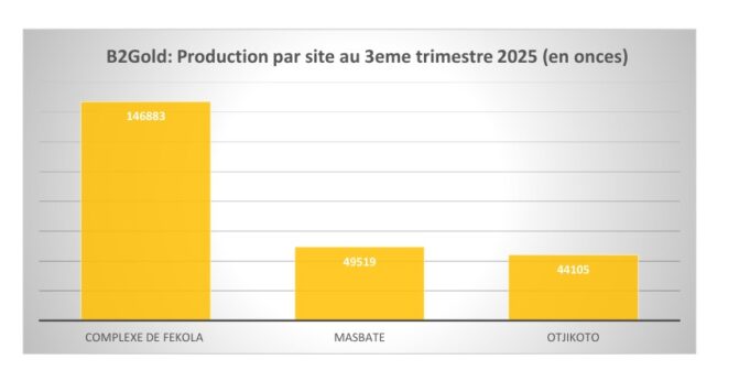 Mali : Fekola a produit 4 tonnes et demi d’or au 3e trimestre 2025