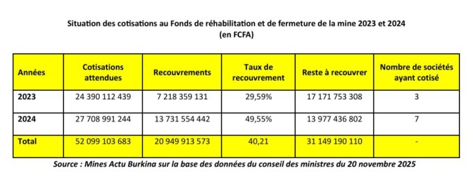 Burkina Faso : Faible engouement des mines pour le dépôt des Plans de réhabilitation et de fermeture