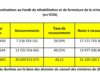 Burkina Faso : Des sociétés doivent 31 milliards FCFA au fonds de réhabilitation des mines pour les années 2023 et 2024