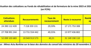 Burkina Faso : Des sociétés doivent 31 milliards FCFA au fonds de réhabilitation des mines pour les années 2023 et 2024