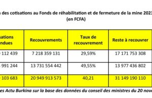 Burkina Faso : Des sociétés doivent 31 milliards FCFA au fonds de réhabilitation des mines pour les années 2023 et 2024