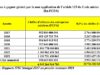 Flux financiers illicites au Sénégal : Plus de 30 milliards FCFA de manque à gagner sur le Fonds d’appui au développement local