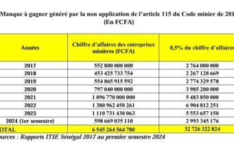 Flux financiers illicites au Sénégal : Plus de 30 milliards FCFA de manque à gagner sur le Fonds d’appui au développement local