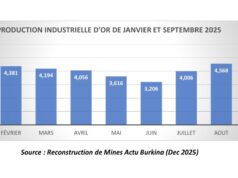 Burkina Faso : La hausse du cours de l’or va compenser la baisse de la production industrielle d’or en 2025